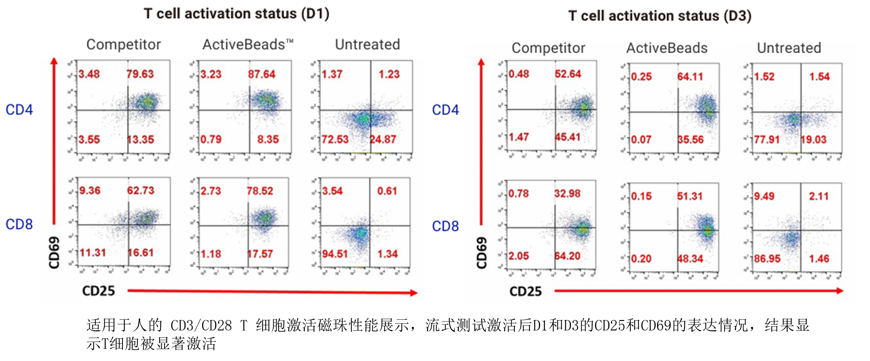 CD3/CD28 T细胞激活磁珠