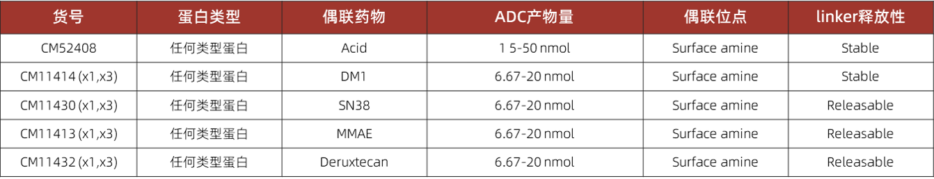 PerKit蛋白药物偶联试剂盒