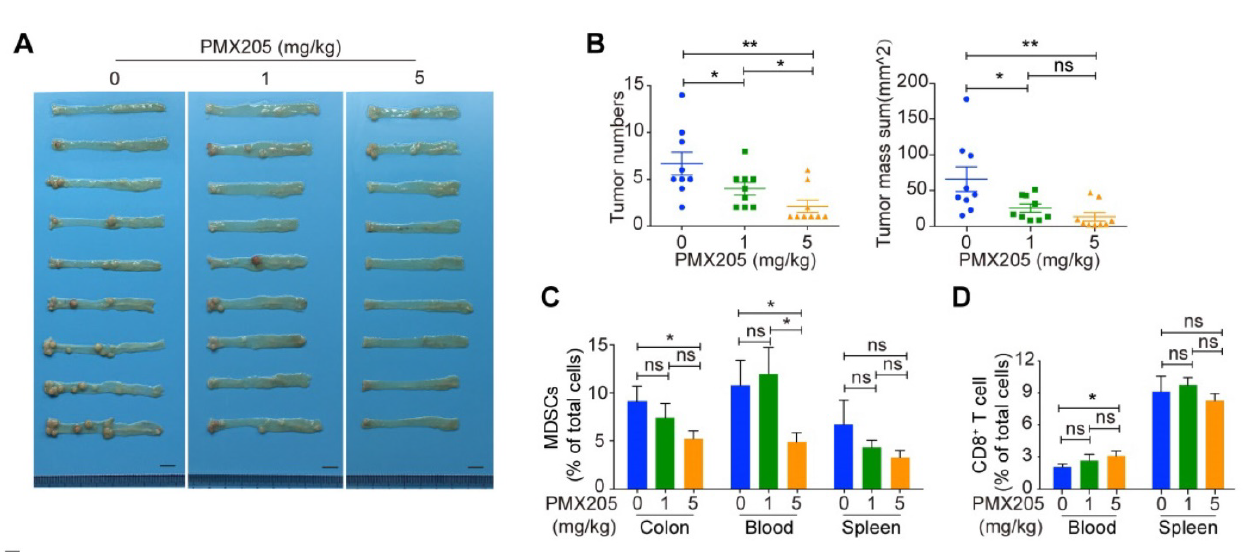 C5aR 拮抗剂降低肿瘤大小