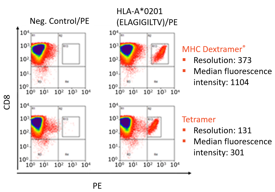 Immudex MHC Dextramer具有更高分子检测灵敏性
