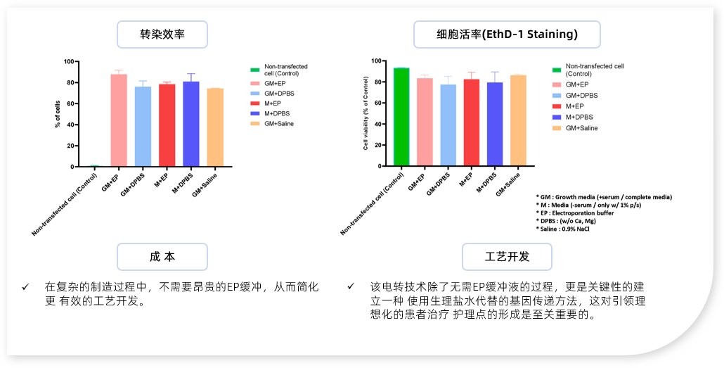 CellShot无需电转缓冲液(转染性能)