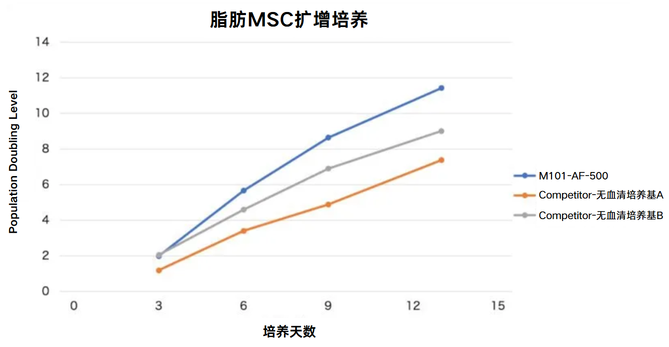 脂肪MSC扩增培养效果对比