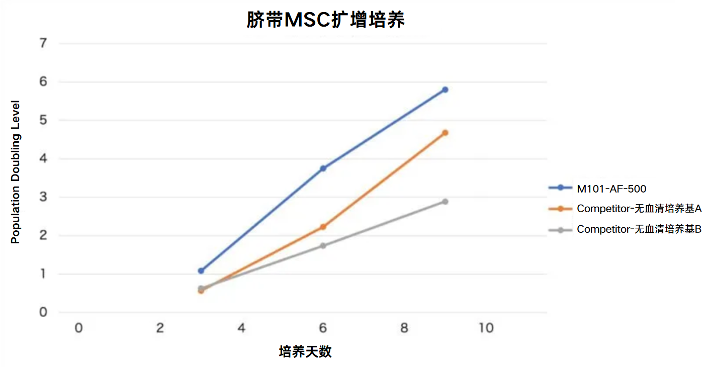 脐带MSC扩增培养效果对比