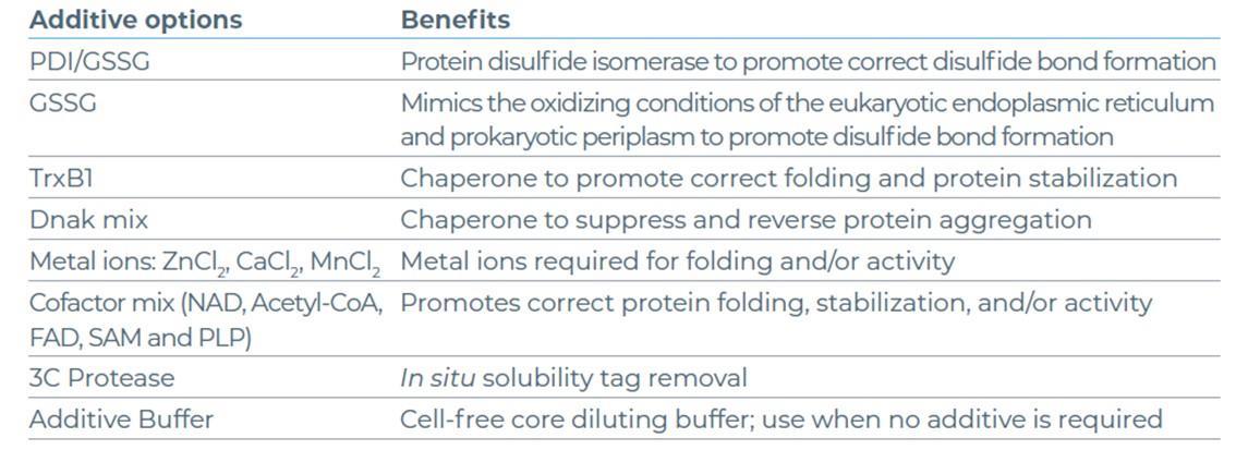 nuclera蛋白表达筛选系统10种标准添加剂及其功能