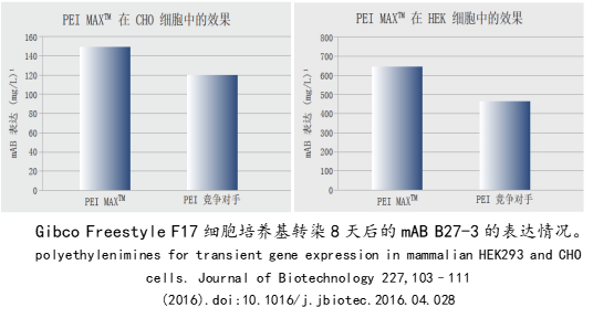 PEI转染试剂客户体验01 PEI转染试剂客户体验01