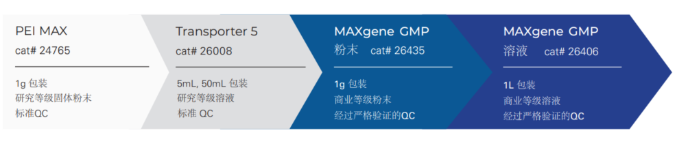 Polysciences提供不同级别的PEI转染试剂 Polysciences提供不同级别的PEI转染试剂