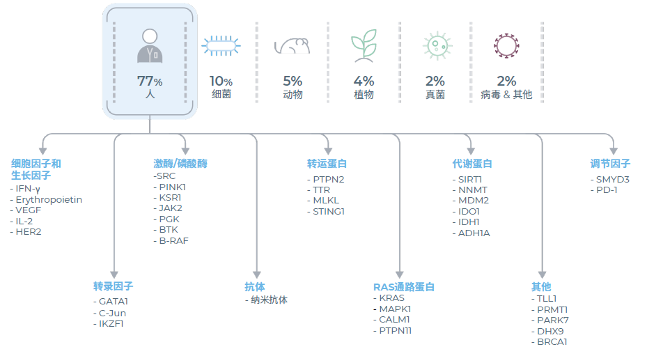 nuclera蛋白原型系统已生产超过1000种蛋白质