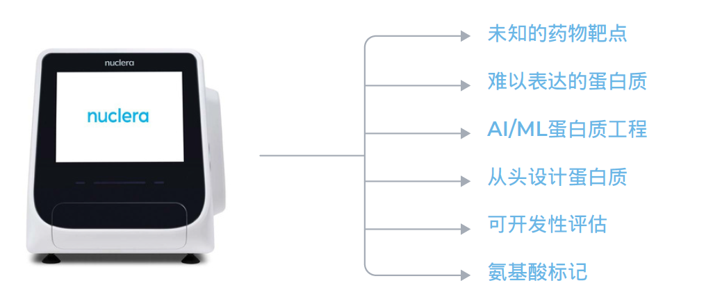nuclera蛋白原型系统多重应用