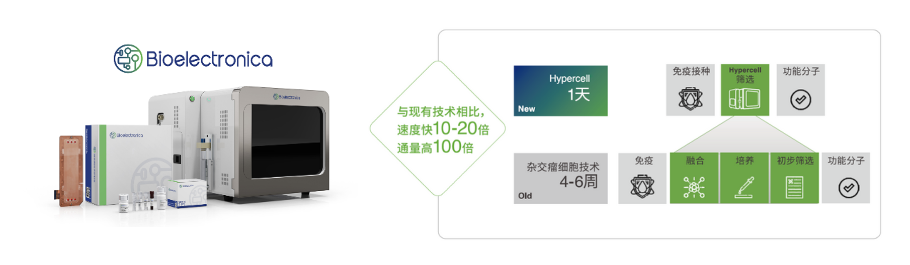Bioelectronica高通量单细胞筛选系统