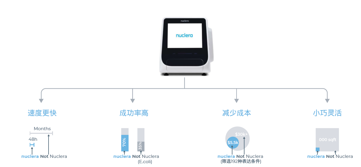 nuclera蛋白原型系统多重优势