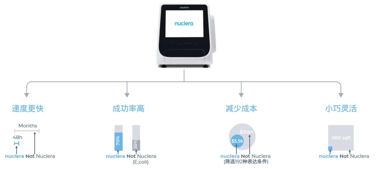 nuclera-eProtein-Discovery系统多重优势