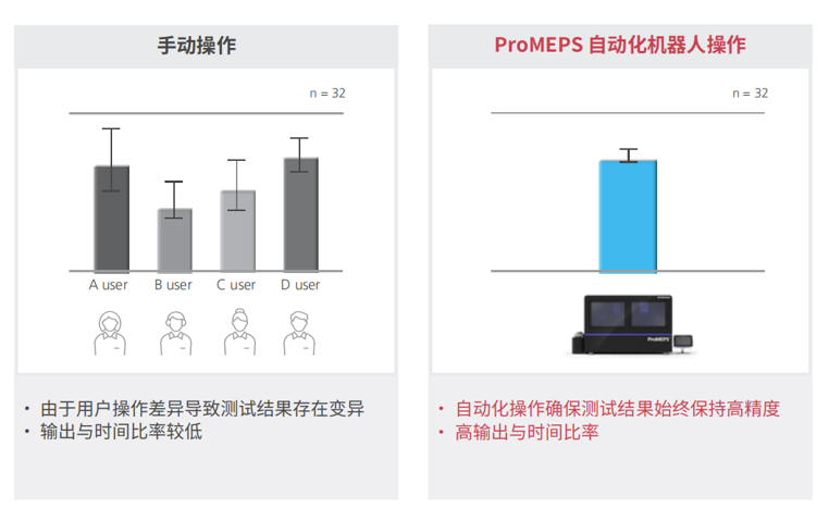 手工操作与机器人自动化操作对比