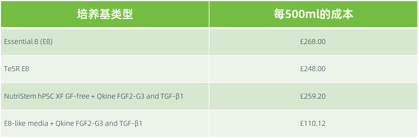 常用iPSC培养基每500毫升的成本