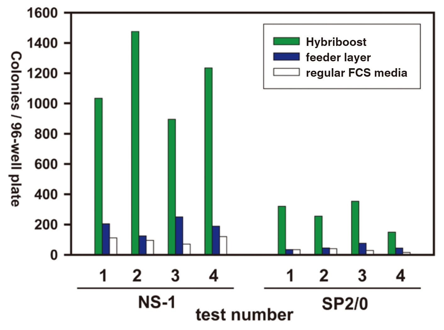 Hybriboost有助于提高杂交瘤的克隆效率