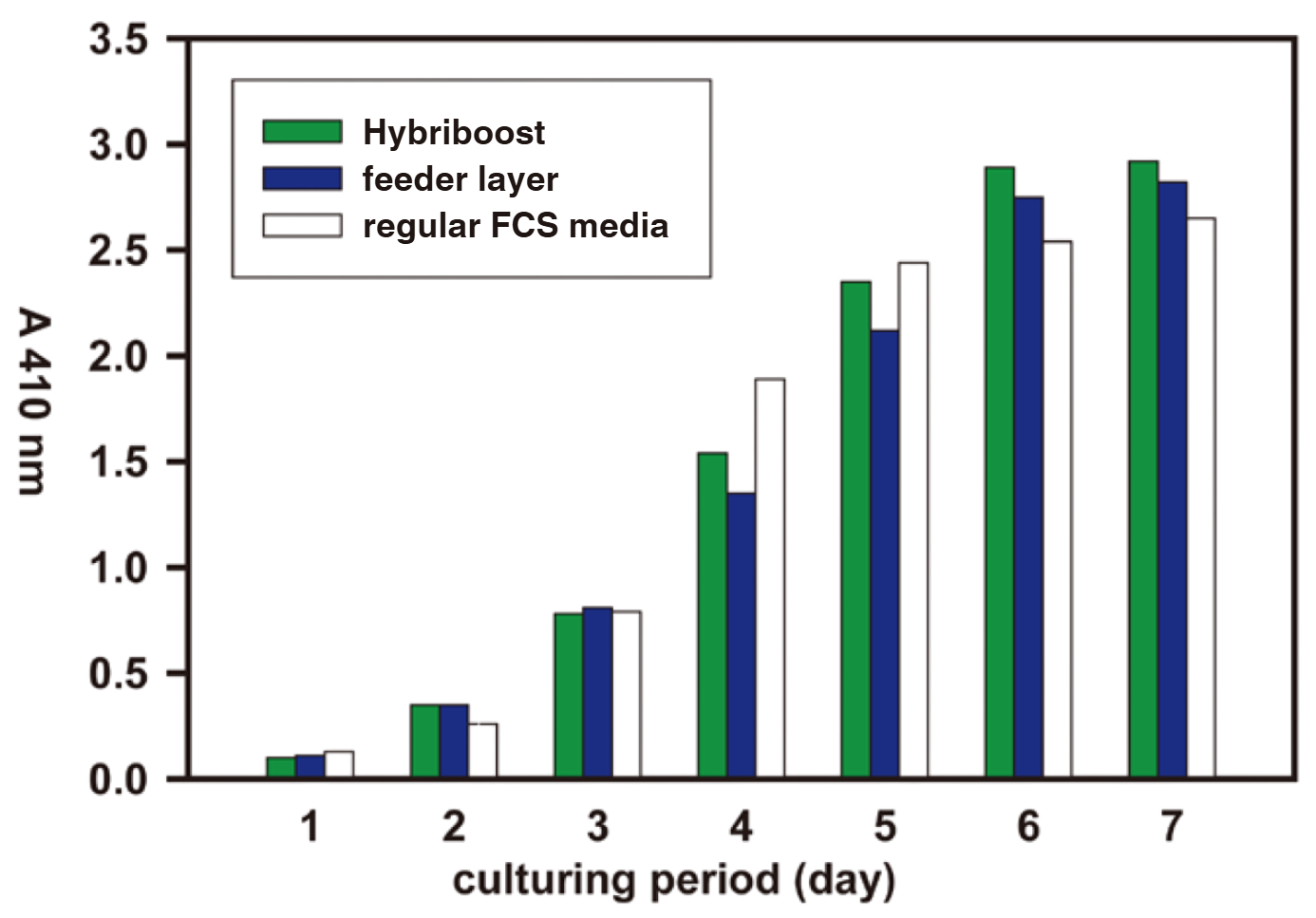 Hybriboost化学明确，不影响细胞生理功能
