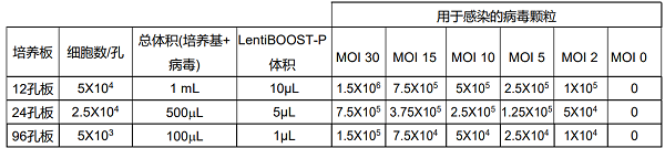 使用lentiboost可参考表格的细胞密度进行种板 使用lentiboost可参考表格的细胞密度进行种板