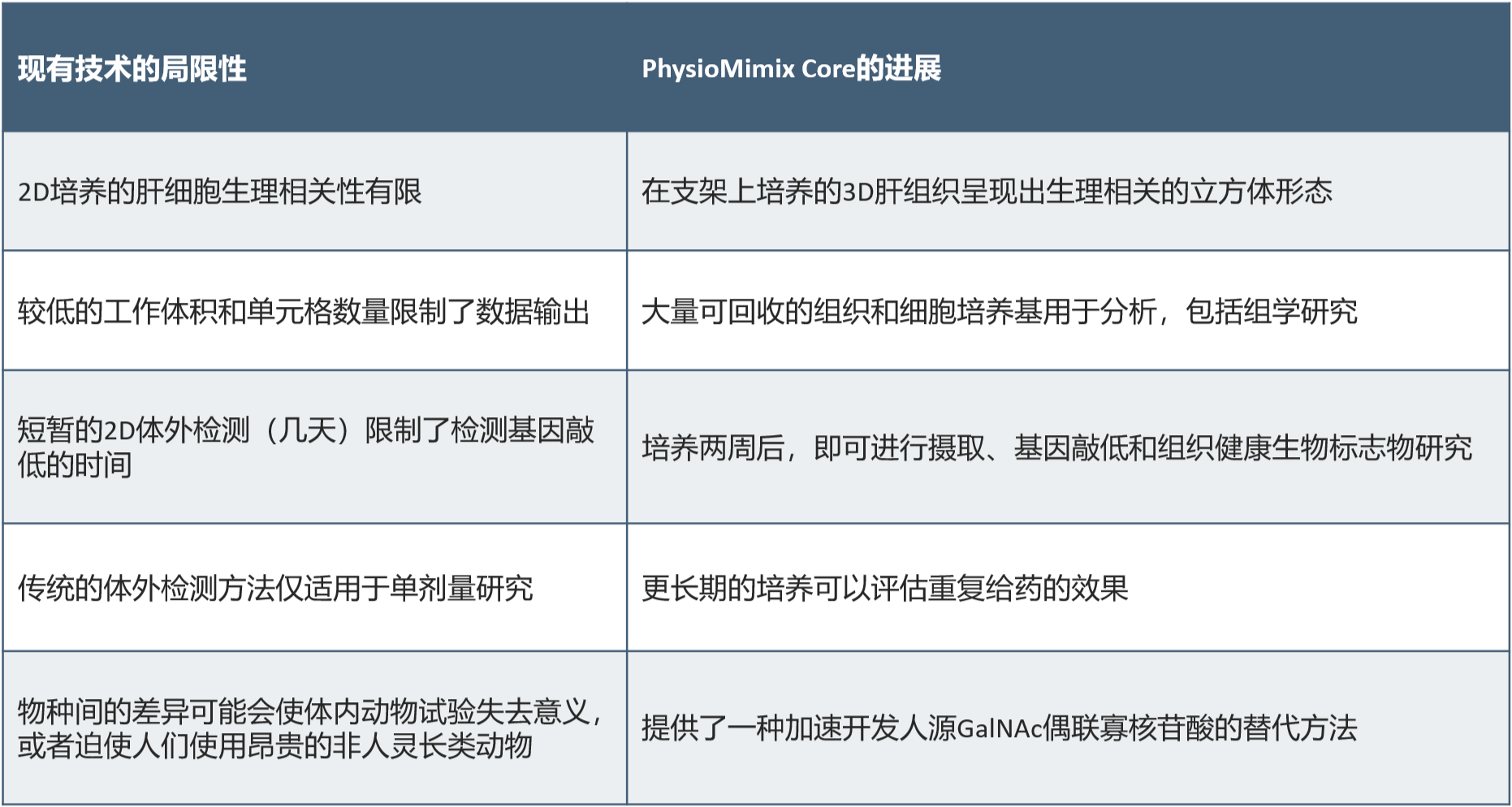 寡核苷酸递送的研究技术比较