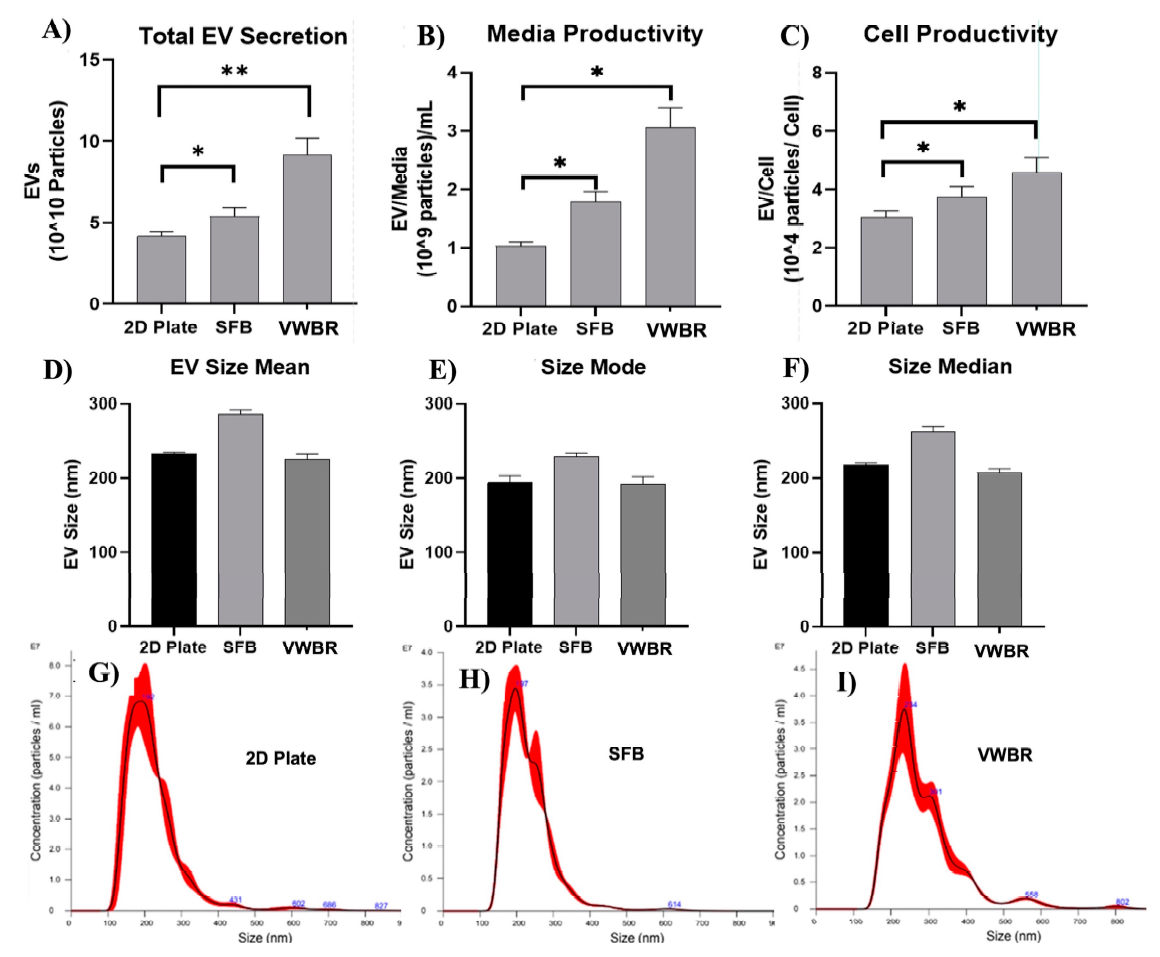 不同培养系统中细胞外囊泡的分泌情况 不同培养系统中细胞外囊泡的分泌情况