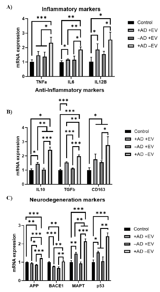 hMSC EVs对iPCs神经炎症和神经退行性标志物表达的影响 hMSC EVs对iPCs神经炎症和神经退行性标志物表达的影响