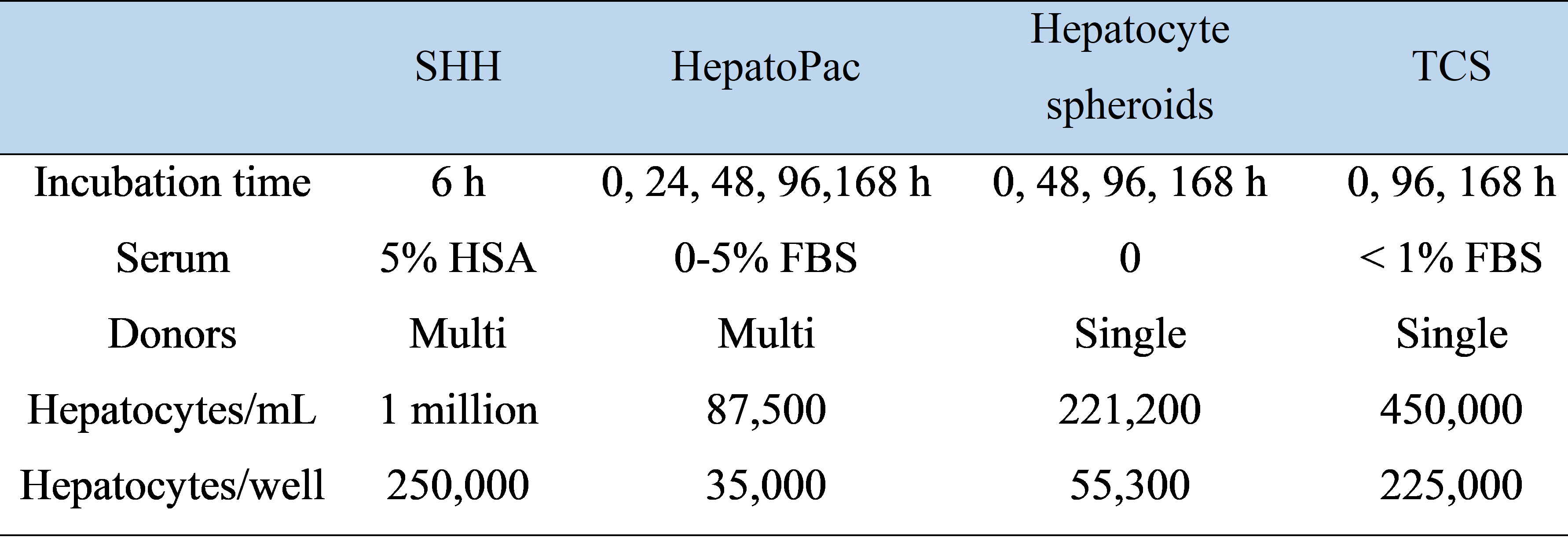 三种长期原代人肝细胞培养模型 三种长期原代人肝细胞培养模型