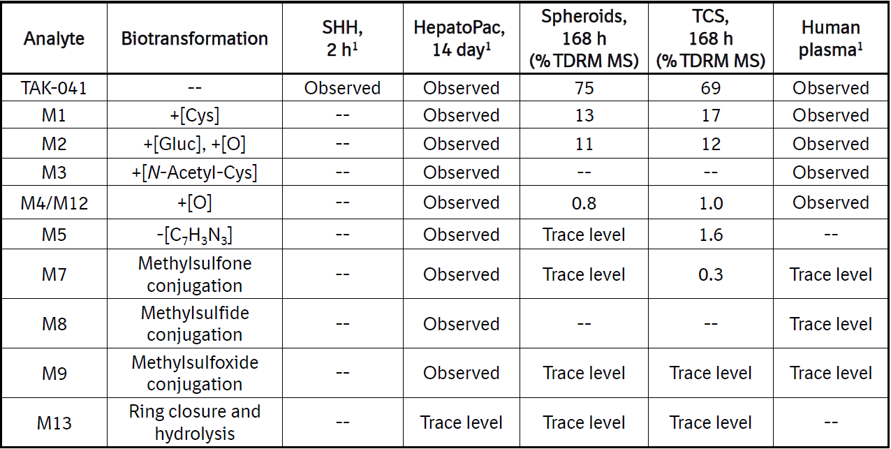 人血浆和肝细胞中鉴定出的TAK-041及其代谢产物