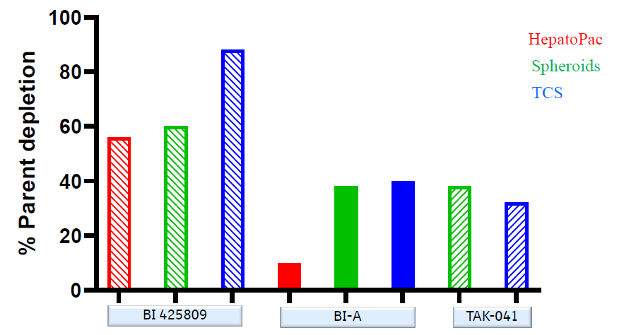 孵育7天后,HepatoPac、Spheroids和TCS中原药消耗百分比 孵育7天后,HepatoPac、Spheroids和TCS中原药消耗百分比