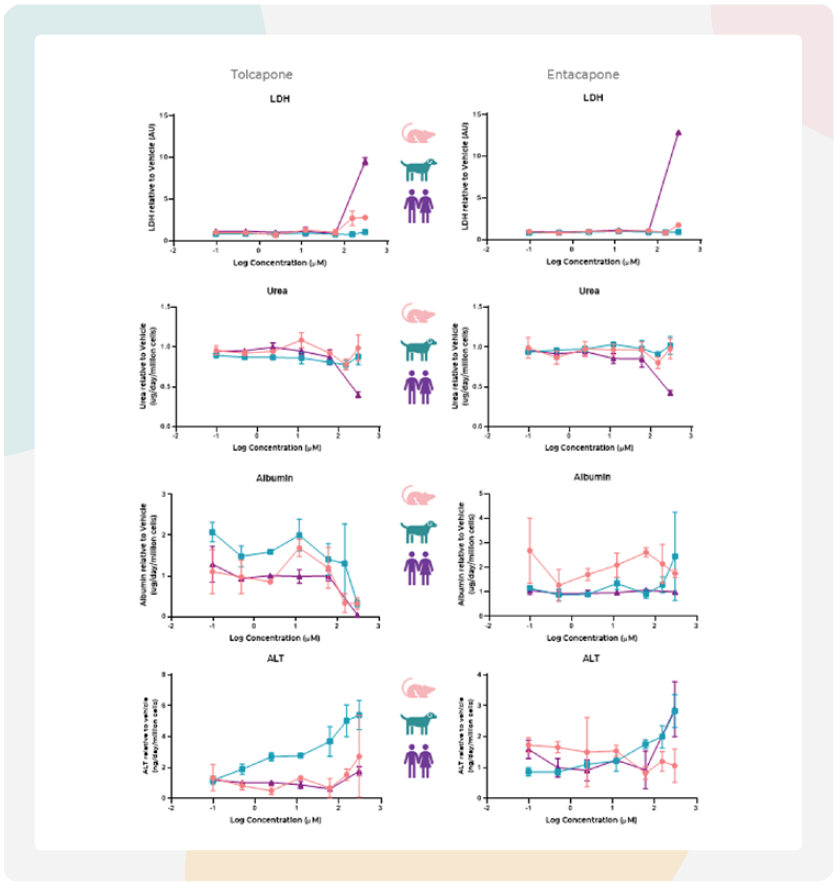 大鼠和犬MPS均能通过白蛋白/LDH/ALT的变化预测托卡朋的肝毒性