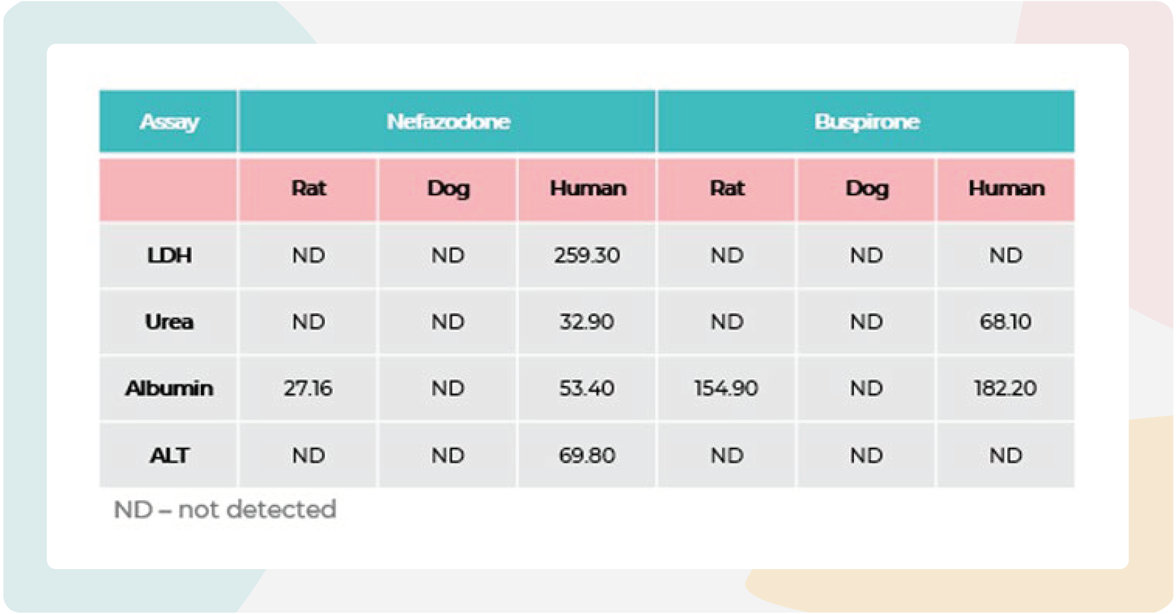 奈法唑酮和丁螺环酮在3D大鼠/犬和人肝脏MPS微组织中的毒性