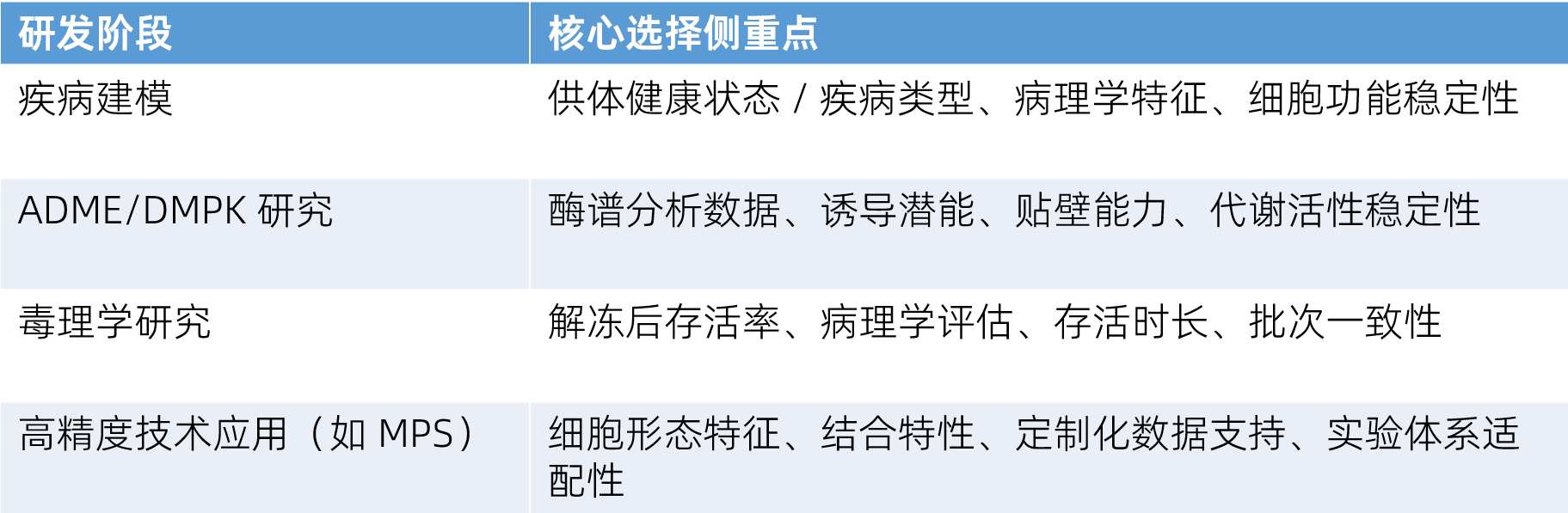 不同研发阶段的肝细胞选择侧重点 不同研发阶段的肝细胞选择侧重点