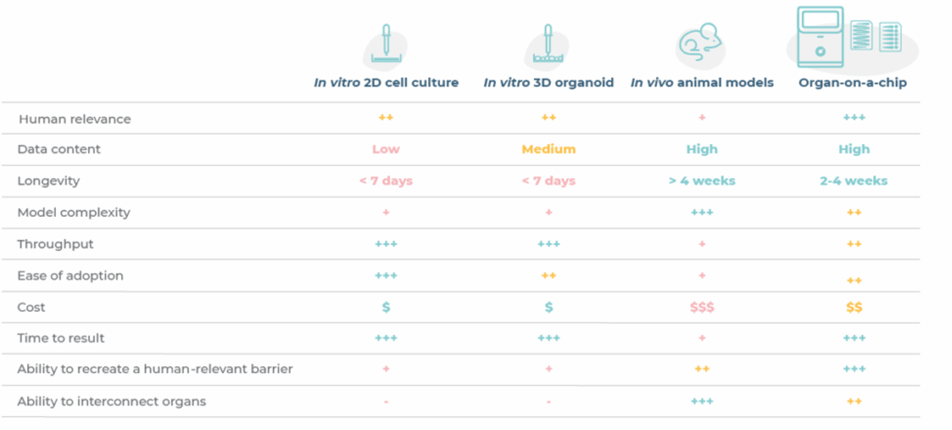 器官芯片与2D,3D,动物模型的优势对比