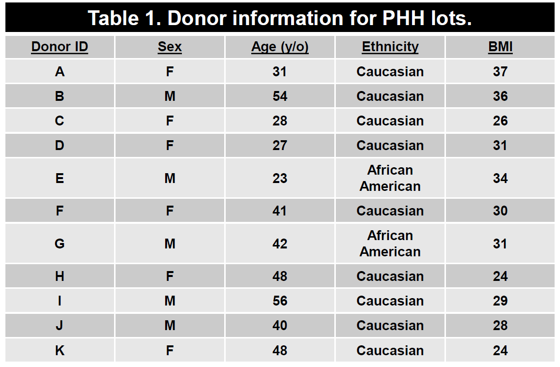 原代人肝细胞供体信息表