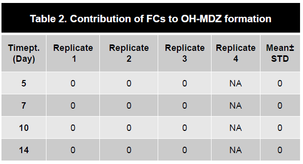 三培养体系TCS中CYP1A2、CYP2B6及CYP3A4的诱导情况