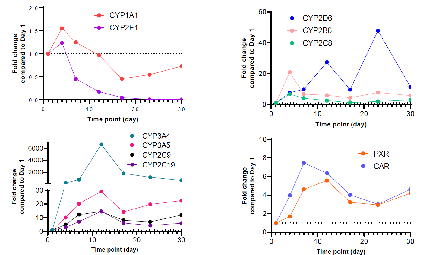 4周培养期内,TCS中各CYP酶和核受体的基因表达水平
