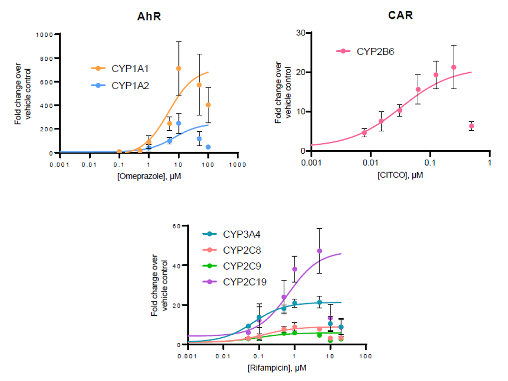 TCS经不同浓度的多种原型诱导剂处理 48 小时后，检测各CYP酶的基因表达水平