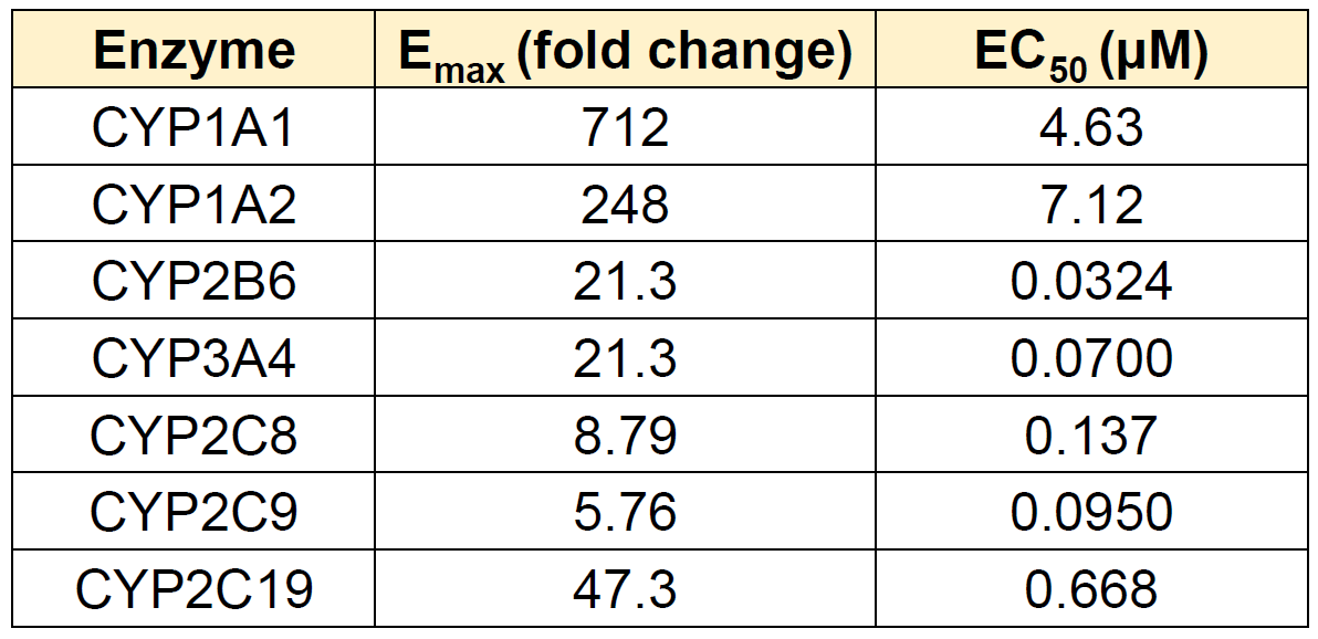 各CYP酶的最大诱导倍数和半数效应浓度