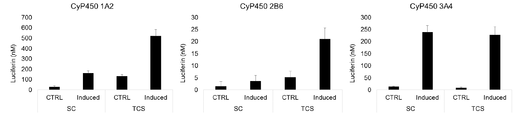 培养第7天SC与TCS中CYP酶(CYP1A2/CYP2B6/CYP3A4)诱导活性对比