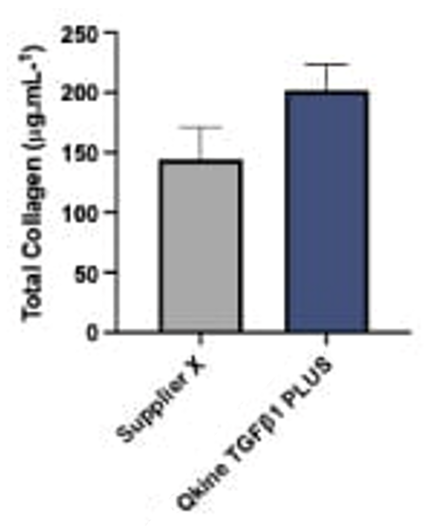 Qkine的TGF‑β1 PLUS明显上调真皮等效体总胶原沉积量