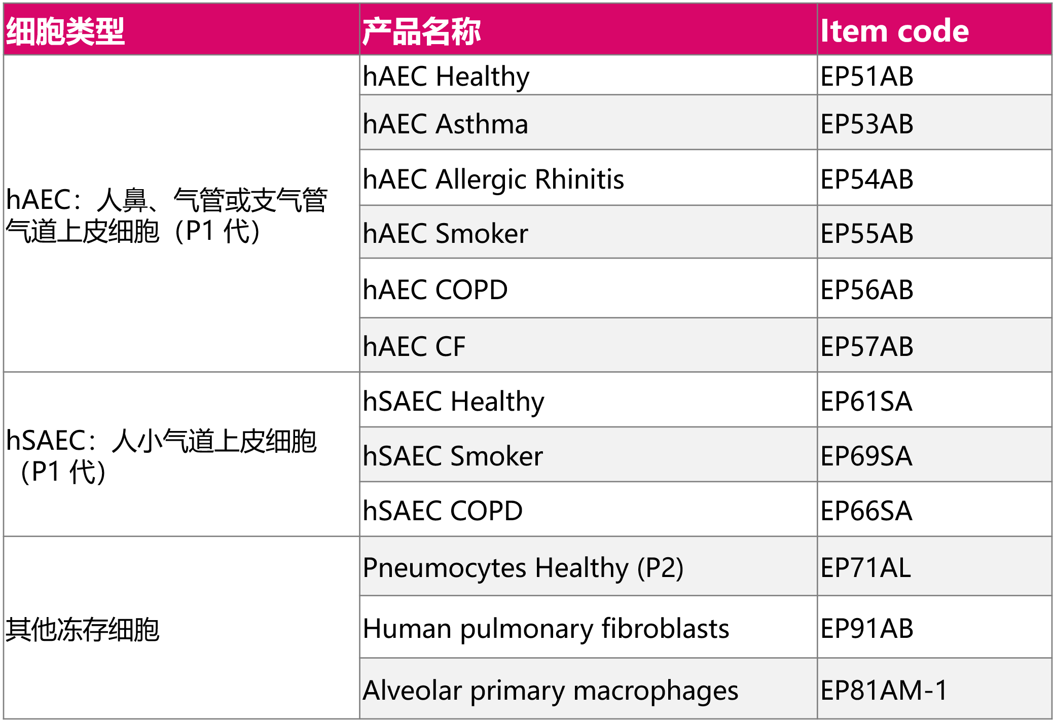 Epithelix人原代冻存细胞产品清单