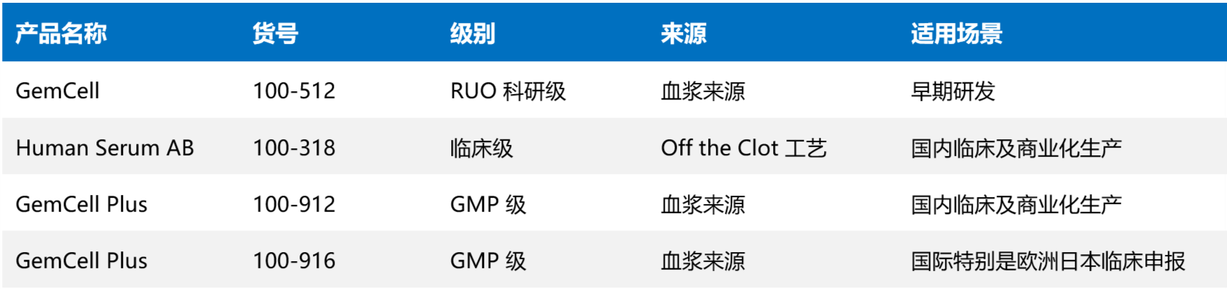 Gemini人血清产品线