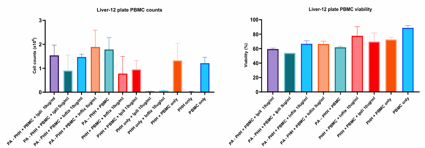 外周血单个核细胞(PBMCs)的回收率及活力