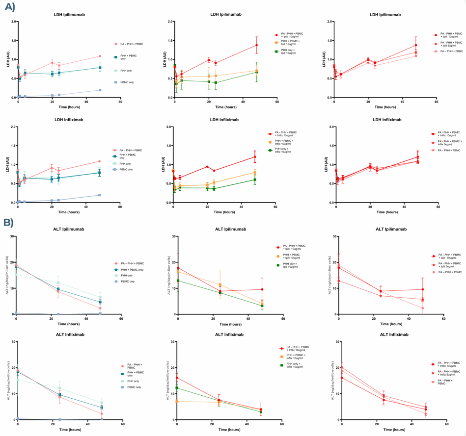免疫细胞肝芯片共培养功能图谱