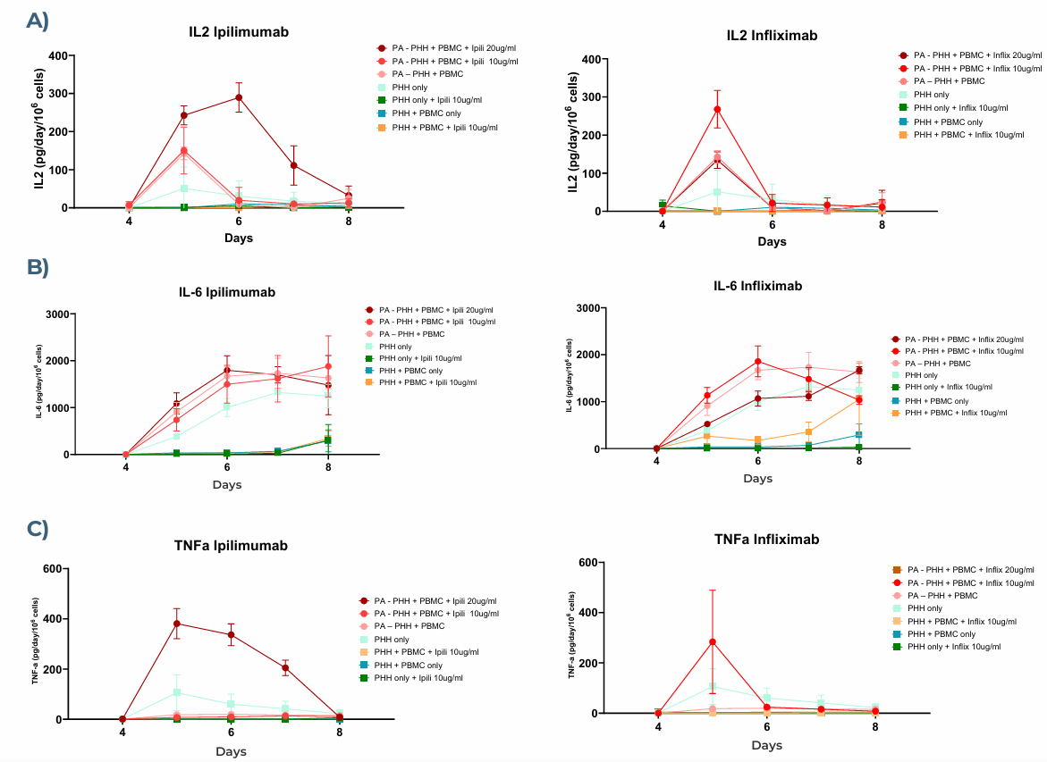 MPS中的PHHs与PBMCs的IL-2,IL-6和TNF-α细胞因子表达