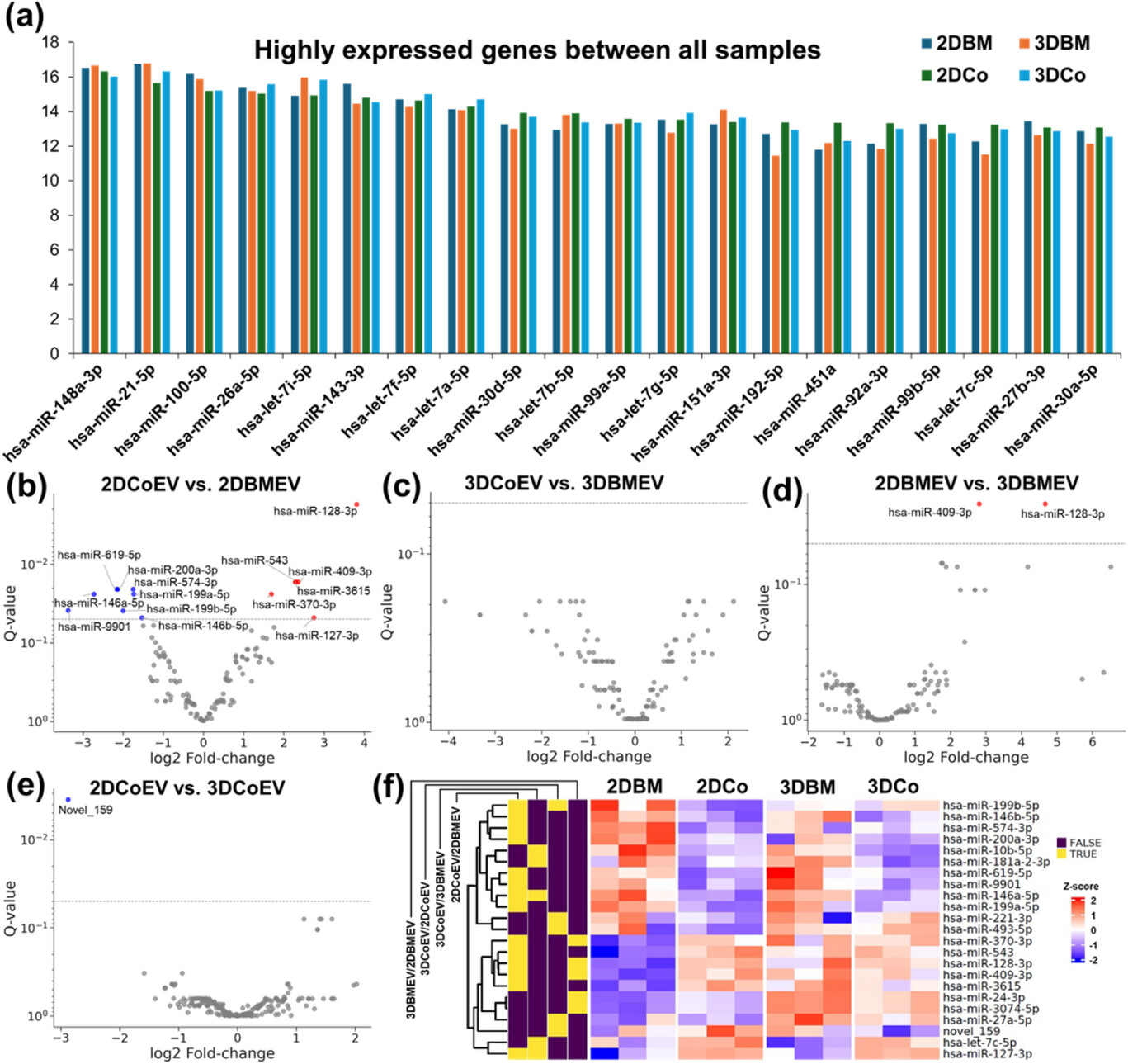 不同组织来源及培养条件下MSC-EVs的miRNA表达谱特征