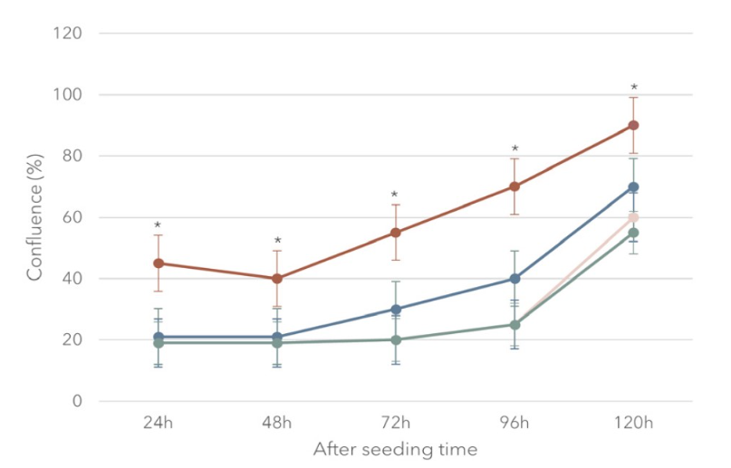 图2. LN521包被微孔板支持iPSC良好汇合度