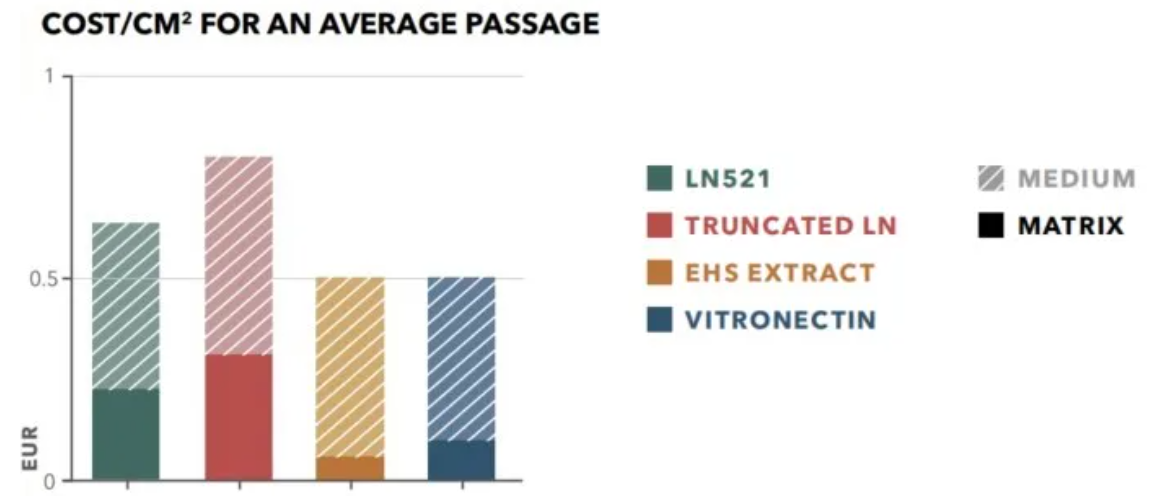LN521和其他包被基质结合培养基在单位面积下平均的单次传代hPSC培养成本汇算