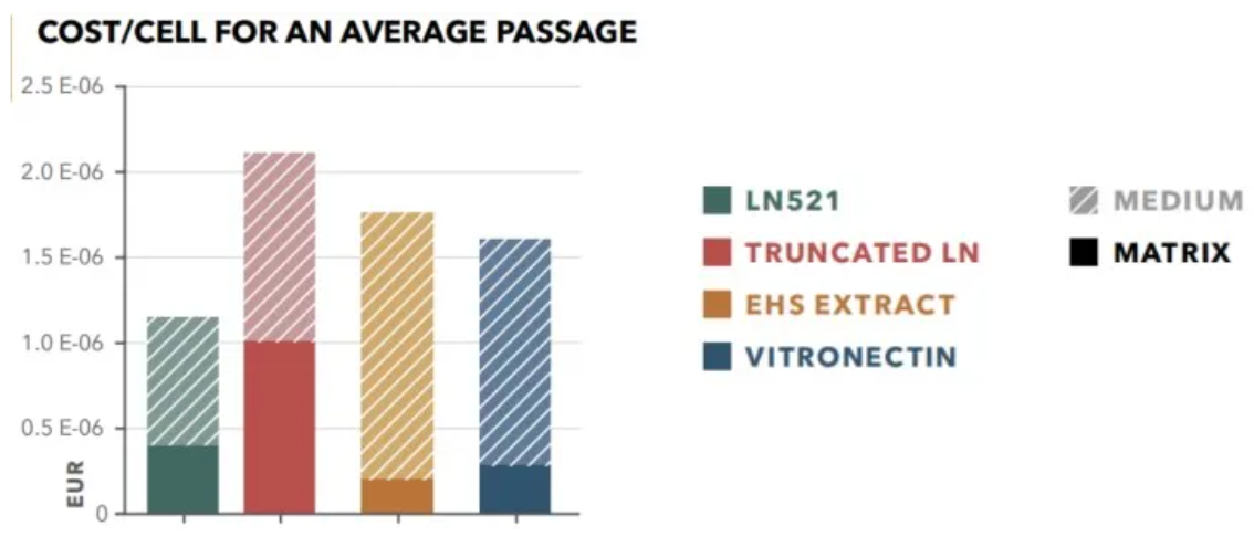 不同包被基质结合培养基在单次传代的单位细胞hPSC的培养成本汇算
