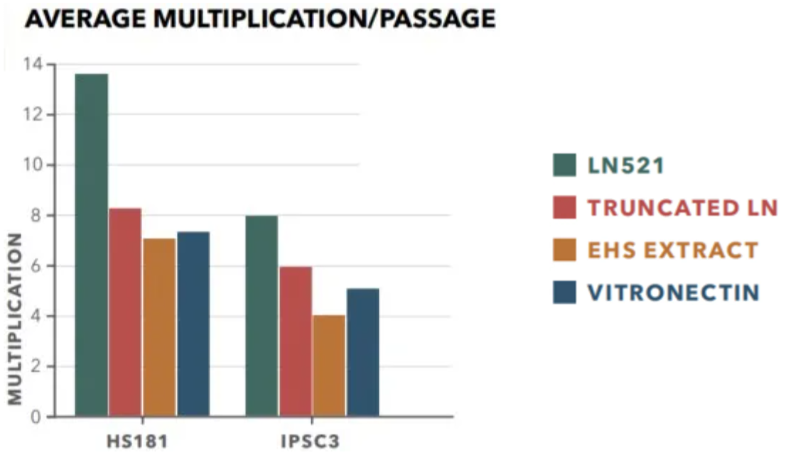 LN521和其他包被基质培养HS181和IPSC3单次传代hPSC扩增倍数统计