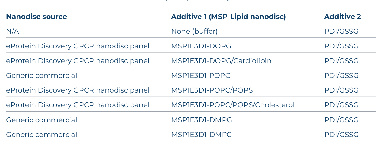 表1.用于eProtein Discovery多重筛选的8组无细胞反应体系。