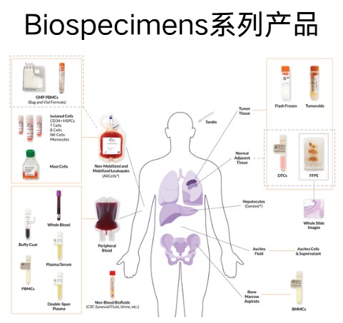 Biospecimens 高注释生物样本库
