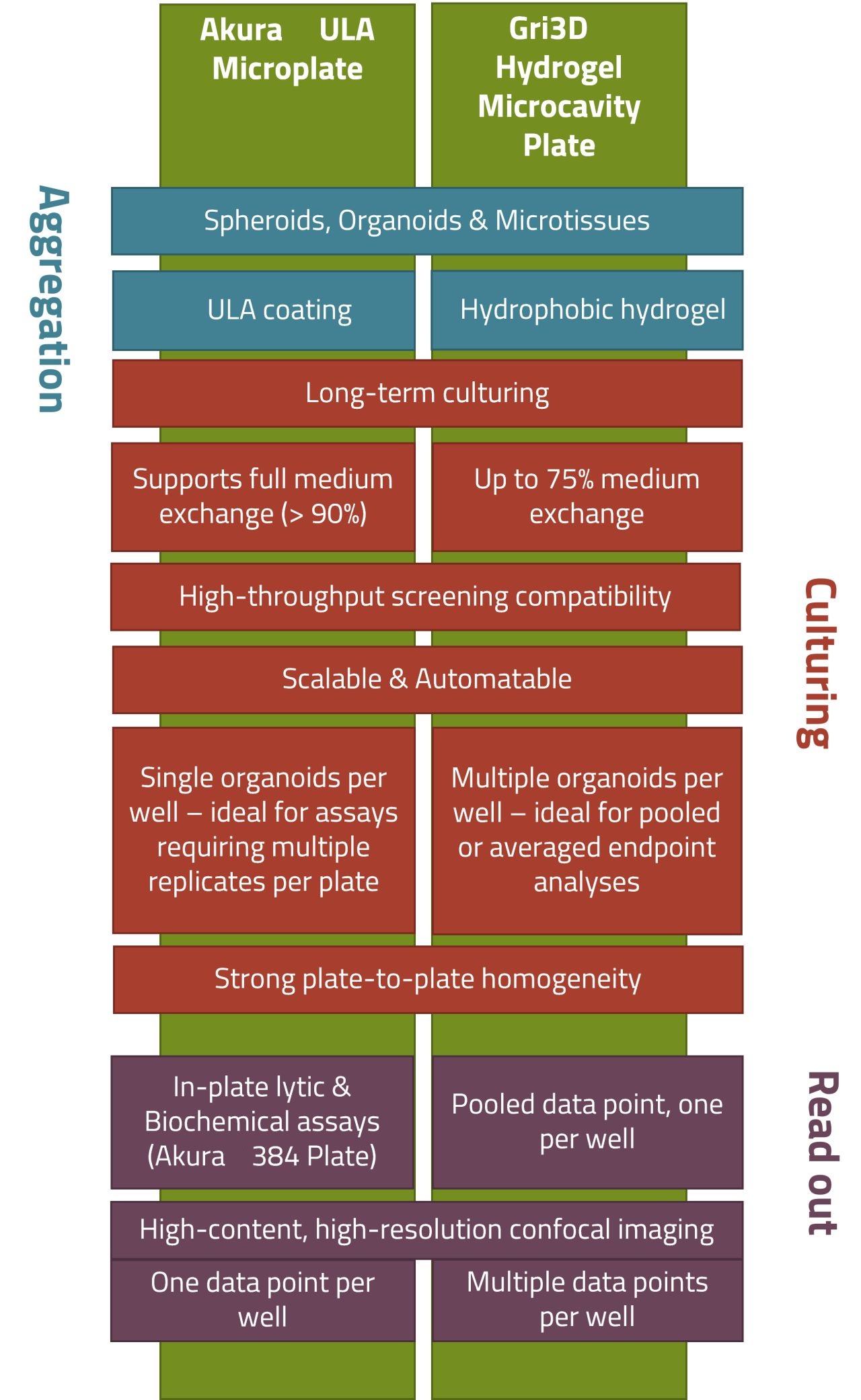 Gri3D Hydrogel Microcavity Plate和Akura ULA Microplate的对比图